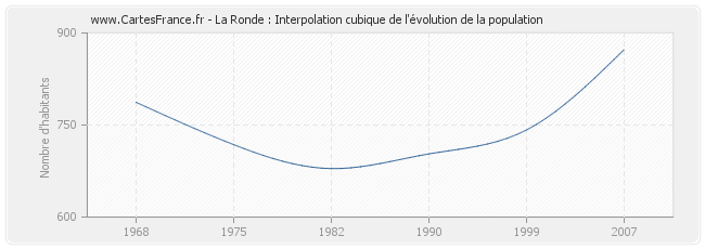 La Ronde : Interpolation cubique de l'évolution de la population